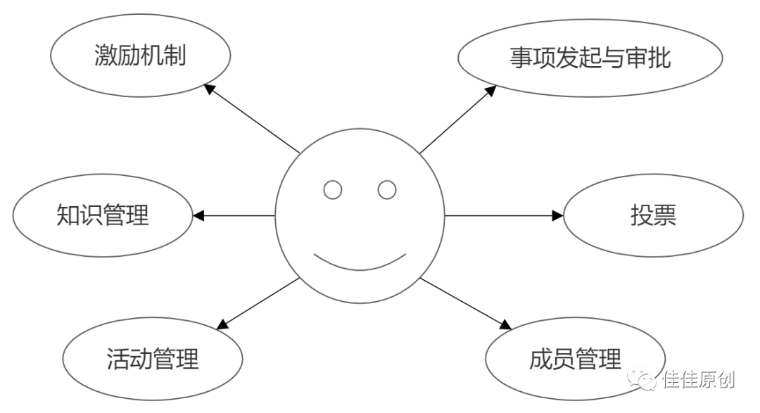 元宇宙：打造银行人自己的DAO社区产品之总体设计